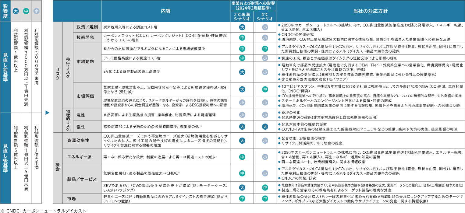 業界水準に照らし2023年度に影響度評価の基準を見直しました。