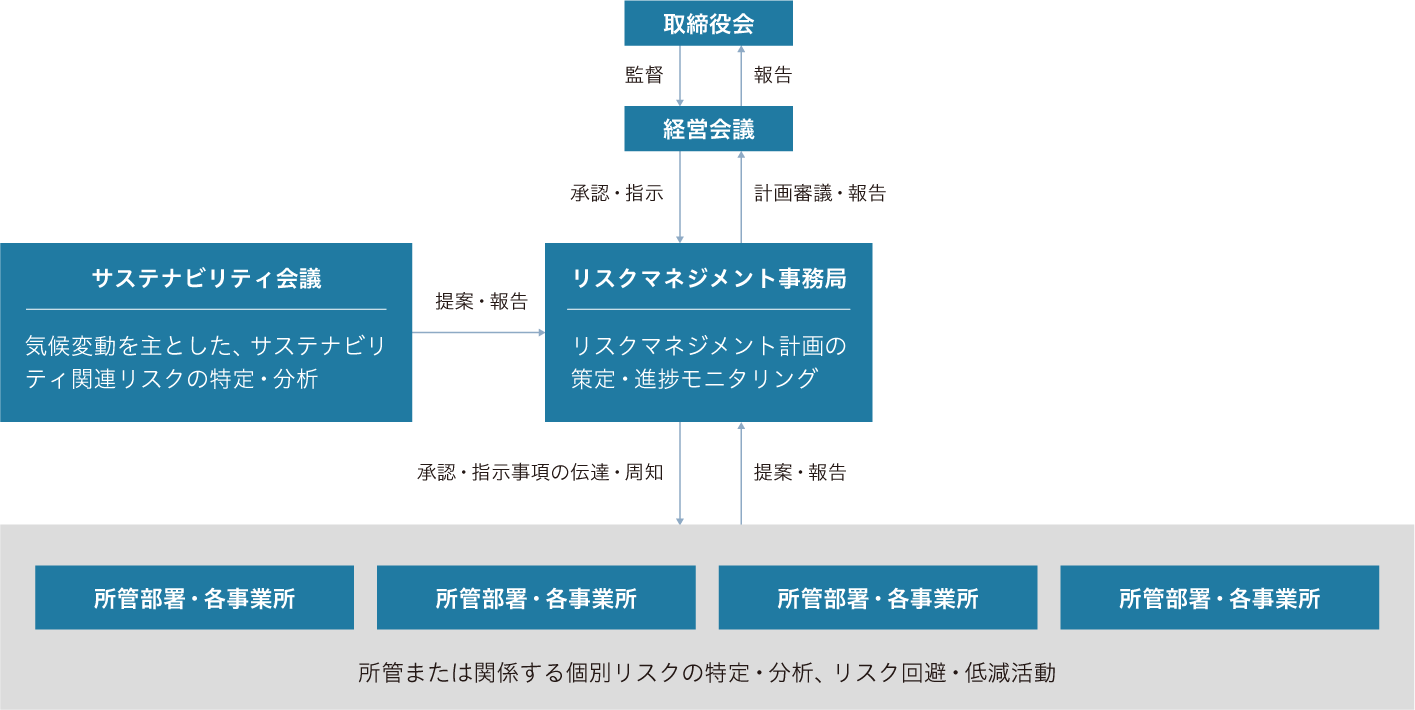 リスクマネジメント会議